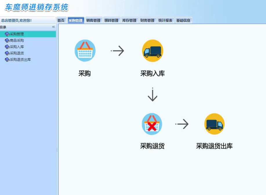连锁门店进销存业务流程界面