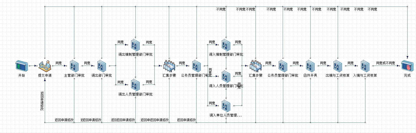 EzFlow复杂业务流程可视化建模界面