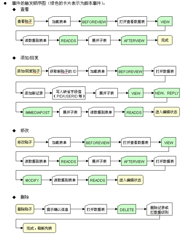 EzLogic业务逻辑设计与执行流程